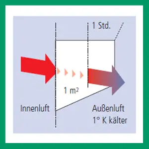 Wärmeschutzglas Wärmedurchgangskoeffizient U-Wert Holzfenster bei Schneider Fensterbau Wärmeschutzglas Holzfenster Innen- und Außenluft