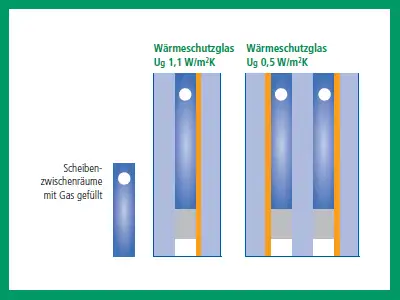 Wärmedurchgangskoeffizient U-Wert Holzfenster bei Schneider Fensterbau Wärmeschutzglas Holzfenster
